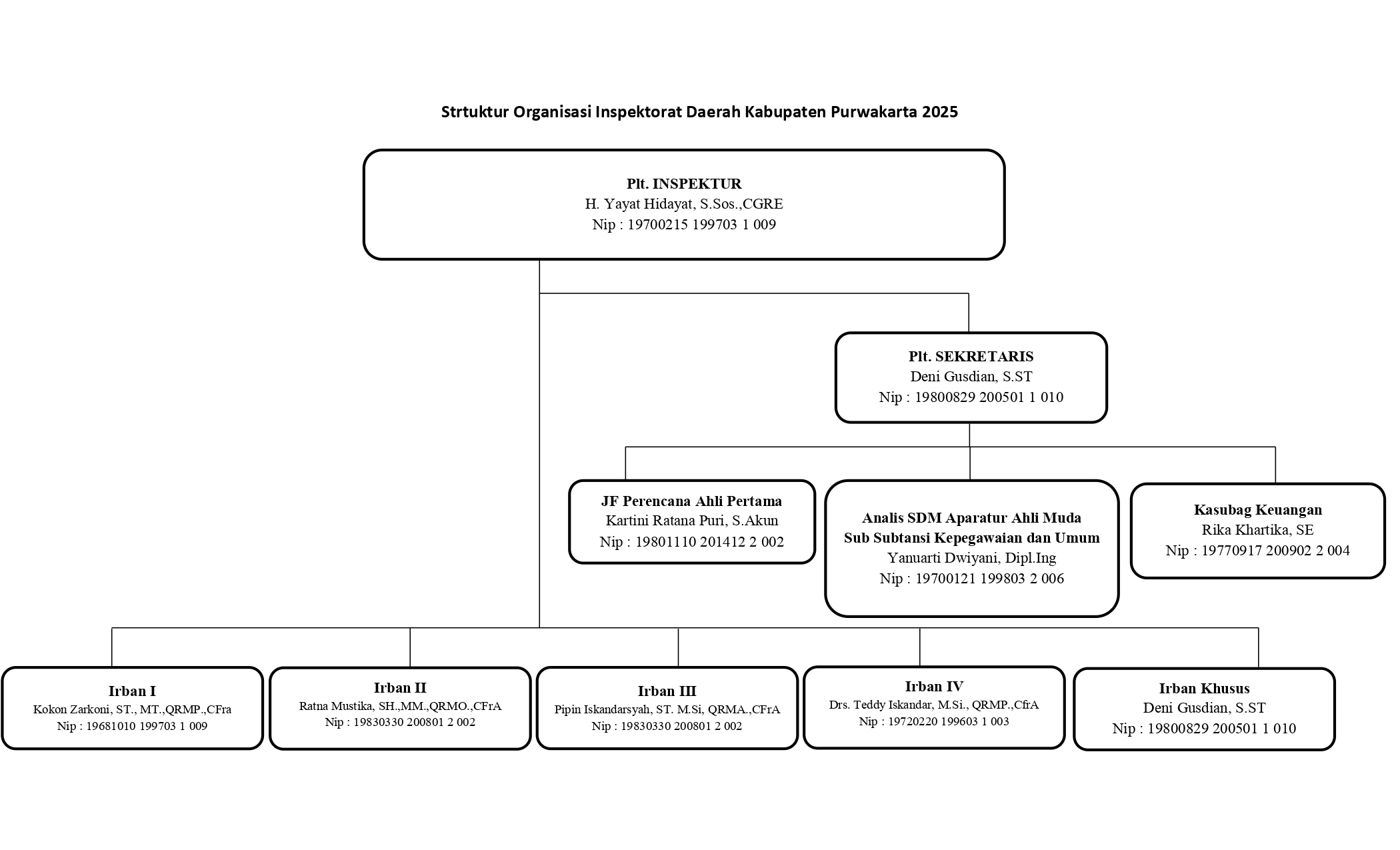 STRUKTUR ORGANISASI IRDA KABUPATEN PURWAKARTA